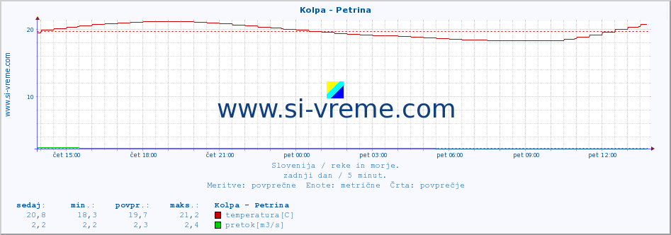 POVPREČJE :: Kolpa - Petrina :: temperatura | pretok | višina :: zadnji dan / 5 minut.