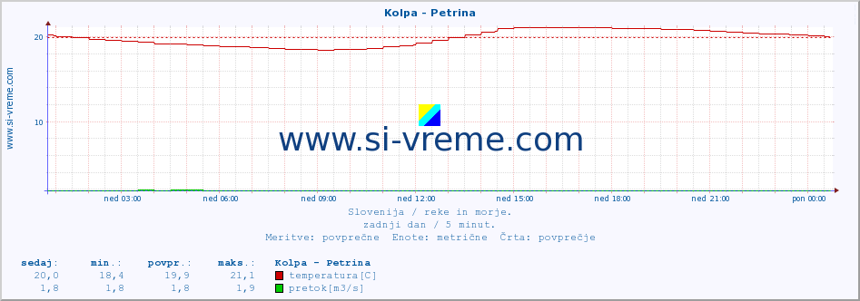 POVPREČJE :: Kolpa - Petrina :: temperatura | pretok | višina :: zadnji dan / 5 minut.