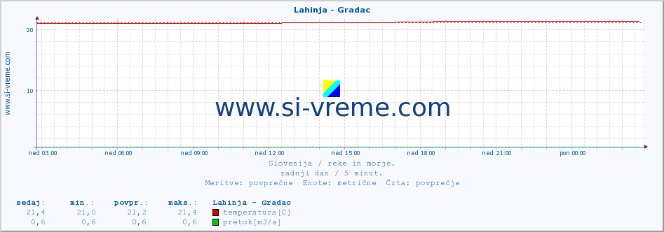 POVPREČJE :: Lahinja - Gradac :: temperatura | pretok | višina :: zadnji dan / 5 minut.