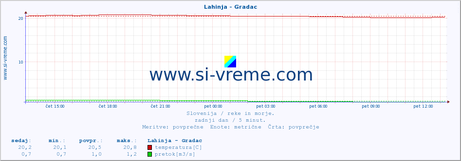 POVPREČJE :: Lahinja - Gradac :: temperatura | pretok | višina :: zadnji dan / 5 minut.