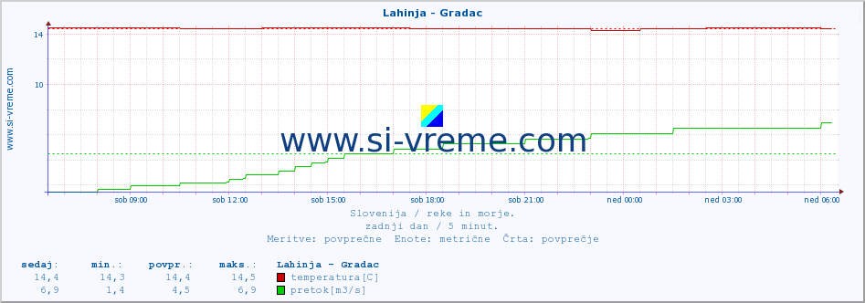 POVPREČJE :: Lahinja - Gradac :: temperatura | pretok | višina :: zadnji dan / 5 minut.