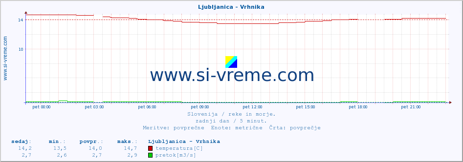 POVPREČJE :: Ljubljanica - Vrhnika :: temperatura | pretok | višina :: zadnji dan / 5 minut.