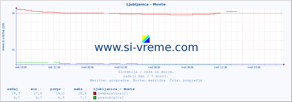 POVPREČJE :: Ljubljanica - Moste :: temperatura | pretok | višina :: zadnji dan / 5 minut.