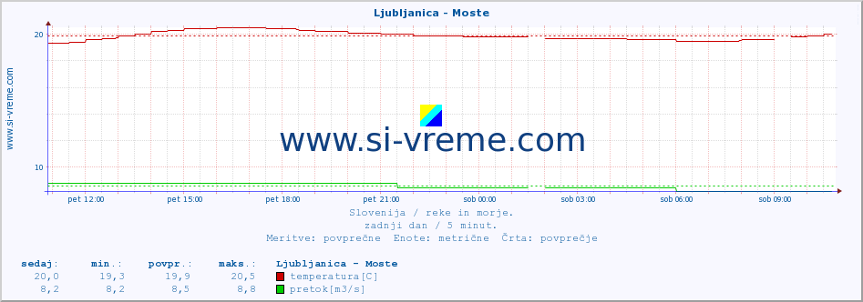 POVPREČJE :: Ljubljanica - Moste :: temperatura | pretok | višina :: zadnji dan / 5 minut.