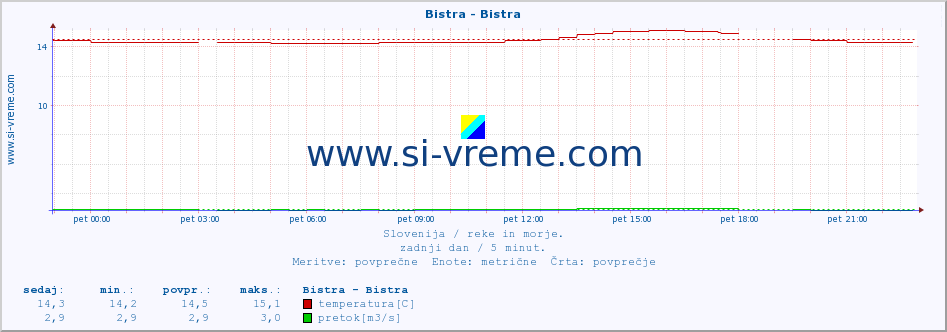 POVPREČJE :: Bistra - Bistra :: temperatura | pretok | višina :: zadnji dan / 5 minut.