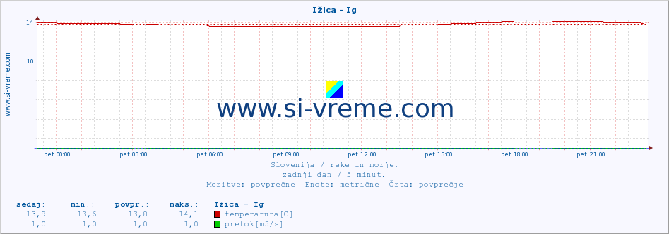 POVPREČJE :: Ižica - Ig :: temperatura | pretok | višina :: zadnji dan / 5 minut.