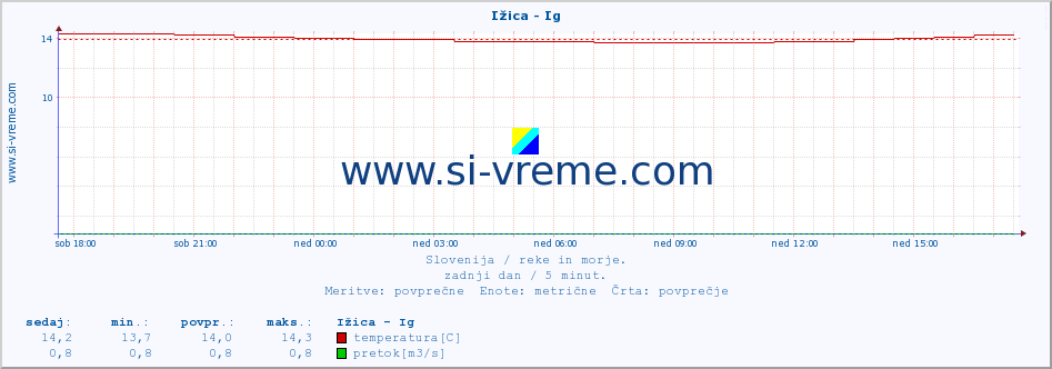 POVPREČJE :: Ižica - Ig :: temperatura | pretok | višina :: zadnji dan / 5 minut.