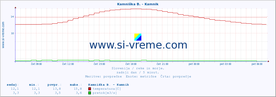 POVPREČJE :: Stržen - Gor. Jezero :: temperatura | pretok | višina :: zadnji dan / 5 minut.