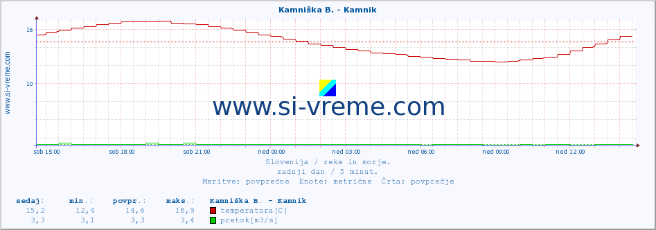 POVPREČJE :: Stržen - Gor. Jezero :: temperatura | pretok | višina :: zadnji dan / 5 minut.