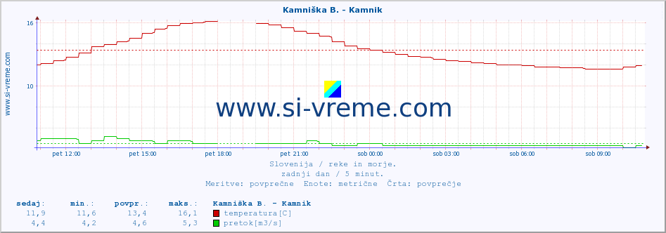 POVPREČJE :: Stržen - Gor. Jezero :: temperatura | pretok | višina :: zadnji dan / 5 minut.