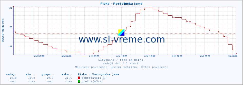 POVPREČJE :: Pivka - Postojnska jama :: temperatura | pretok | višina :: zadnji dan / 5 minut.