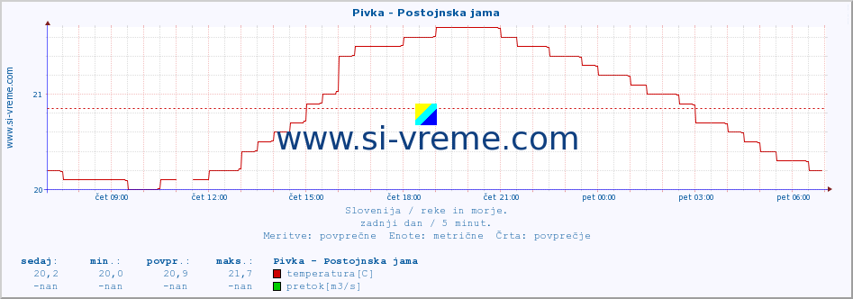 POVPREČJE :: Pivka - Postojnska jama :: temperatura | pretok | višina :: zadnji dan / 5 minut.