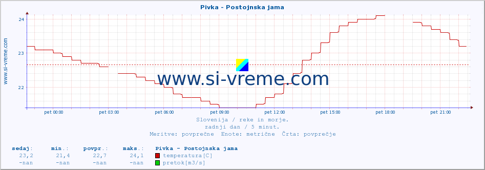 POVPREČJE :: Pivka - Postojnska jama :: temperatura | pretok | višina :: zadnji dan / 5 minut.