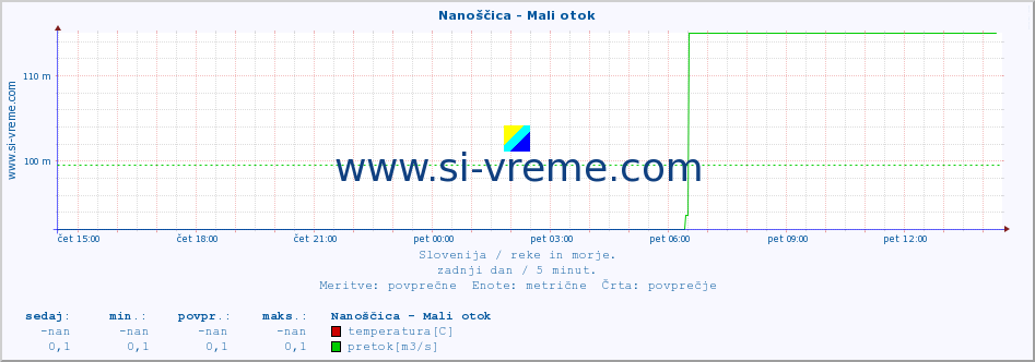 POVPREČJE :: Nanoščica - Mali otok :: temperatura | pretok | višina :: zadnji dan / 5 minut.