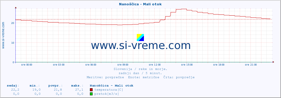 POVPREČJE :: Nanoščica - Mali otok :: temperatura | pretok | višina :: zadnji dan / 5 minut.