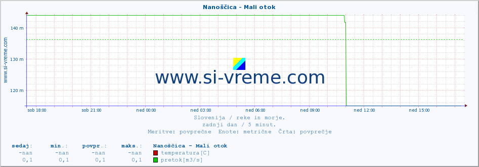 POVPREČJE :: Nanoščica - Mali otok :: temperatura | pretok | višina :: zadnji dan / 5 minut.