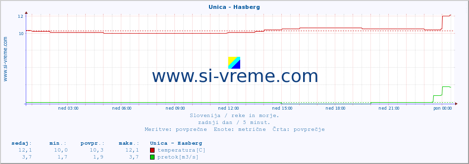 POVPREČJE :: Unica - Hasberg :: temperatura | pretok | višina :: zadnji dan / 5 minut.