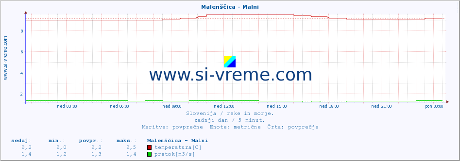 POVPREČJE :: Malenščica - Malni :: temperatura | pretok | višina :: zadnji dan / 5 minut.