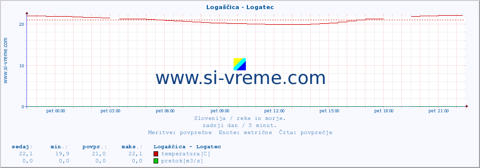 POVPREČJE :: Logaščica - Logatec :: temperatura | pretok | višina :: zadnji dan / 5 minut.