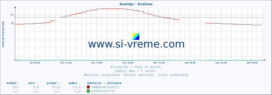 POVPREČJE :: Savinja - Solčava :: temperatura | pretok | višina :: zadnji dan / 5 minut.