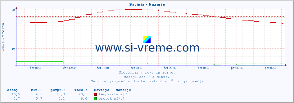 POVPREČJE :: Savinja - Nazarje :: temperatura | pretok | višina :: zadnji dan / 5 minut.