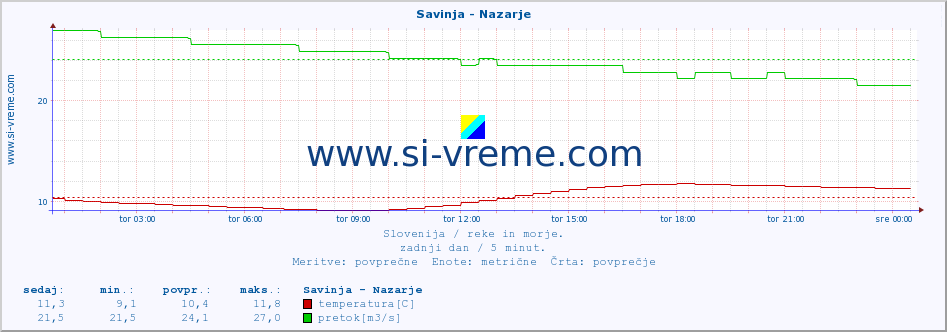 POVPREČJE :: Savinja - Nazarje :: temperatura | pretok | višina :: zadnji dan / 5 minut.