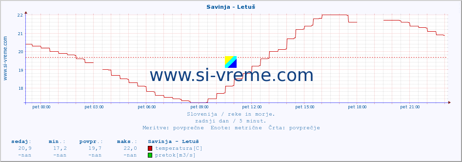 POVPREČJE :: Savinja - Letuš :: temperatura | pretok | višina :: zadnji dan / 5 minut.