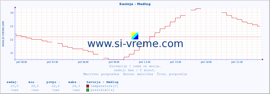 POVPREČJE :: Savinja - Medlog :: temperatura | pretok | višina :: zadnji dan / 5 minut.