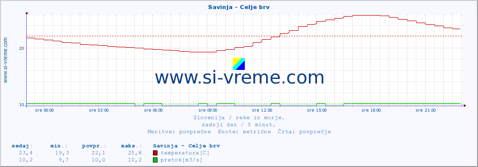 POVPREČJE :: Savinja - Celje brv :: temperatura | pretok | višina :: zadnji dan / 5 minut.