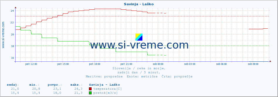 POVPREČJE :: Savinja - Laško :: temperatura | pretok | višina :: zadnji dan / 5 minut.