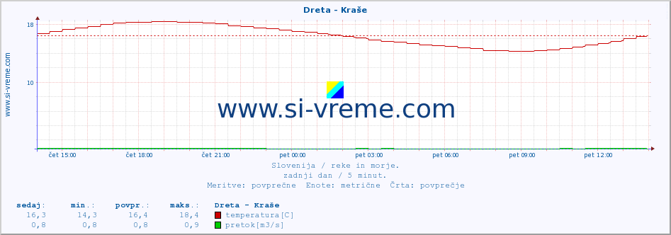 POVPREČJE :: Dreta - Kraše :: temperatura | pretok | višina :: zadnji dan / 5 minut.