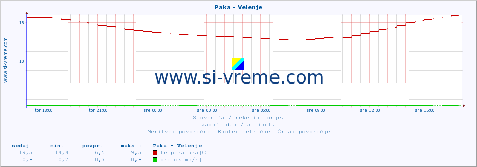 POVPREČJE :: Paka - Velenje :: temperatura | pretok | višina :: zadnji dan / 5 minut.