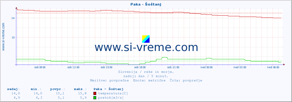 POVPREČJE :: Paka - Šoštanj :: temperatura | pretok | višina :: zadnji dan / 5 minut.