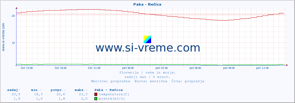 POVPREČJE :: Paka - Rečica :: temperatura | pretok | višina :: zadnji dan / 5 minut.