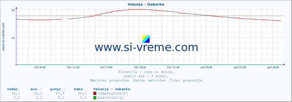 POVPREČJE :: Velunja - Gaberke :: temperatura | pretok | višina :: zadnji dan / 5 minut.