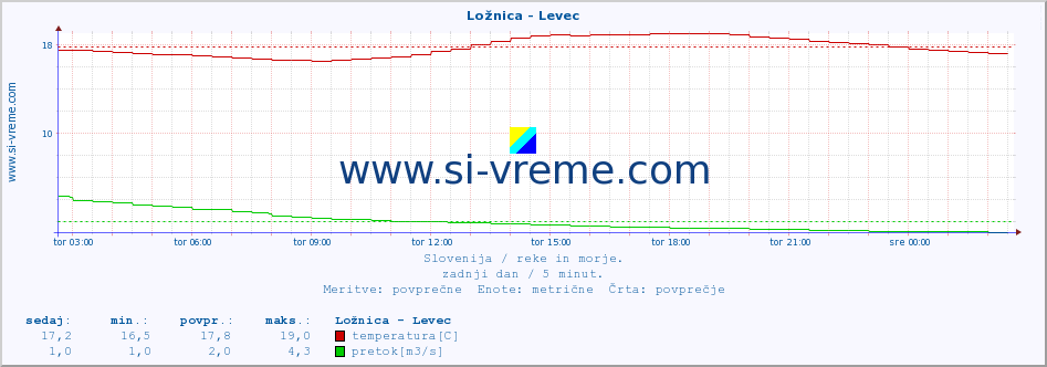 POVPREČJE :: Ložnica - Levec :: temperatura | pretok | višina :: zadnji dan / 5 minut.