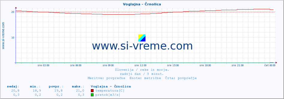 POVPREČJE :: Voglajna - Črnolica :: temperatura | pretok | višina :: zadnji dan / 5 minut.