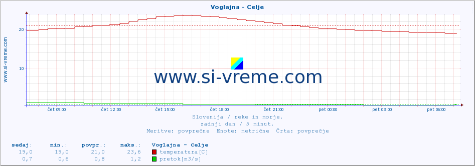 POVPREČJE :: Voglajna - Celje :: temperatura | pretok | višina :: zadnji dan / 5 minut.