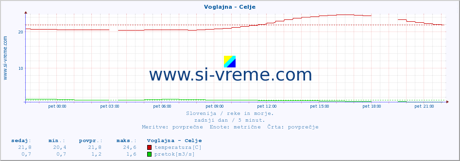 POVPREČJE :: Voglajna - Celje :: temperatura | pretok | višina :: zadnji dan / 5 minut.