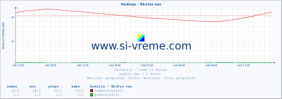 POVPREČJE :: Hudinja - Škofja vas :: temperatura | pretok | višina :: zadnji dan / 5 minut.