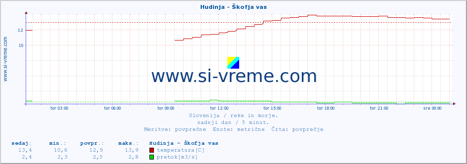 POVPREČJE :: Hudinja - Škofja vas :: temperatura | pretok | višina :: zadnji dan / 5 minut.