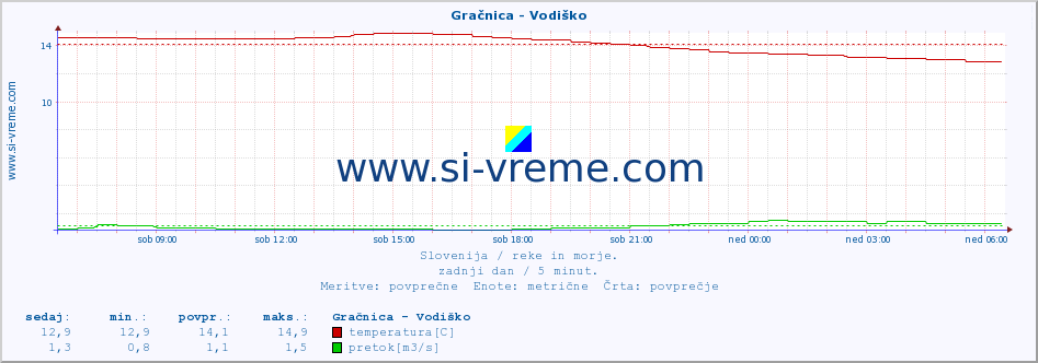 POVPREČJE :: Gračnica - Vodiško :: temperatura | pretok | višina :: zadnji dan / 5 minut.