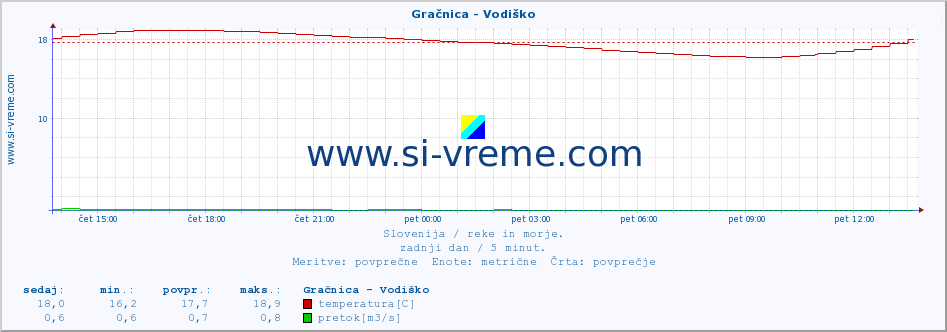 POVPREČJE :: Gračnica - Vodiško :: temperatura | pretok | višina :: zadnji dan / 5 minut.