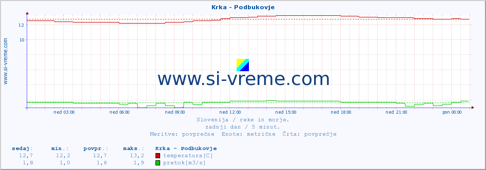 POVPREČJE :: Krka - Podbukovje :: temperatura | pretok | višina :: zadnji dan / 5 minut.