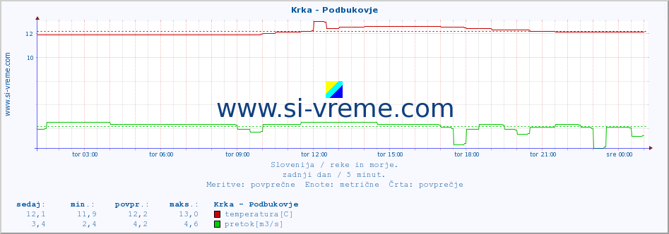 POVPREČJE :: Krka - Podbukovje :: temperatura | pretok | višina :: zadnji dan / 5 minut.