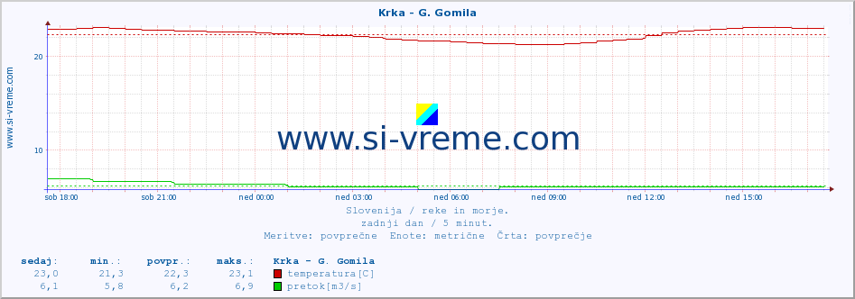 POVPREČJE :: Krka - G. Gomila :: temperatura | pretok | višina :: zadnji dan / 5 minut.