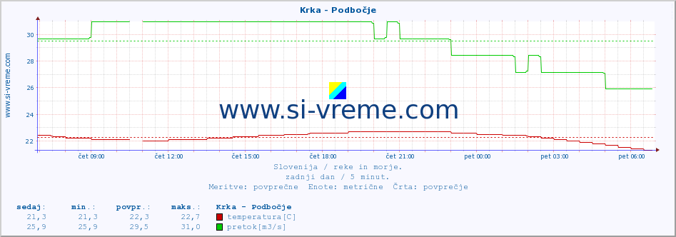 POVPREČJE :: Krka - Podbočje :: temperatura | pretok | višina :: zadnji dan / 5 minut.