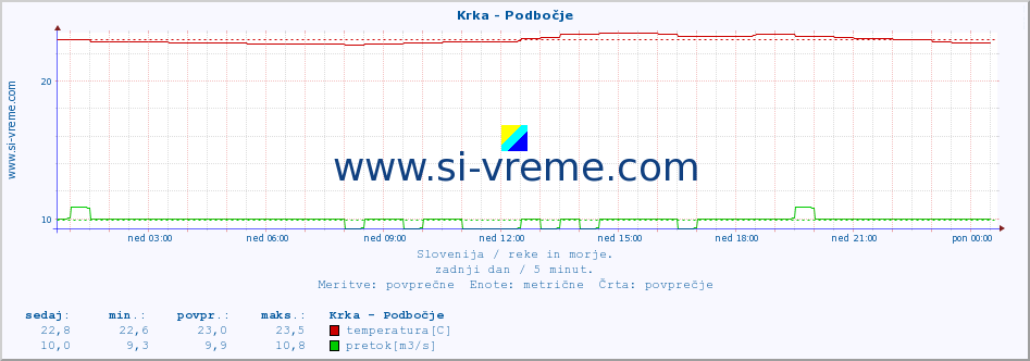 POVPREČJE :: Krka - Podbočje :: temperatura | pretok | višina :: zadnji dan / 5 minut.