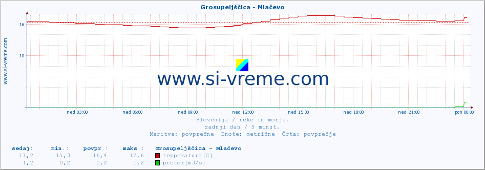 POVPREČJE :: Grosupeljščica - Mlačevo :: temperatura | pretok | višina :: zadnji dan / 5 minut.