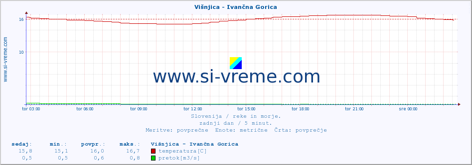 POVPREČJE :: Višnjica - Ivančna Gorica :: temperatura | pretok | višina :: zadnji dan / 5 minut.